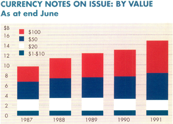 Graph Showing Currency Notes on Issue: By Value