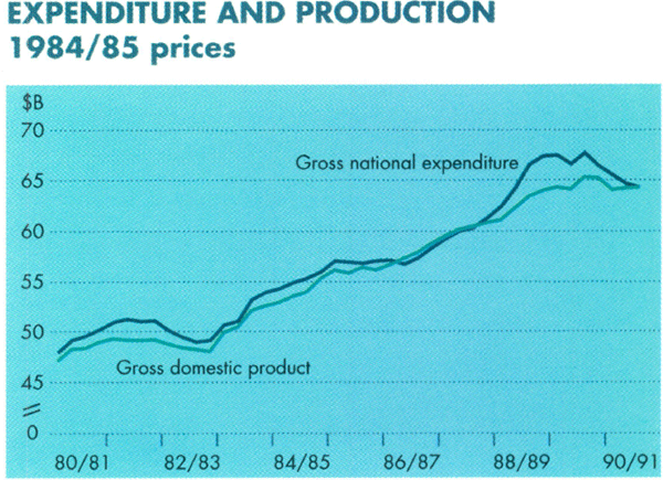 Graph Showing Expenditure and Production