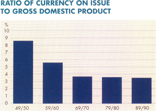 Graph Showing Ratio of Currency on Issue to Gross Domestic Product