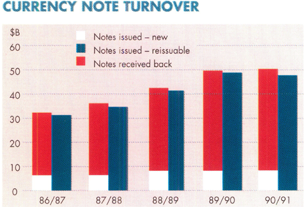 Graph Showing Currency Note Turnover