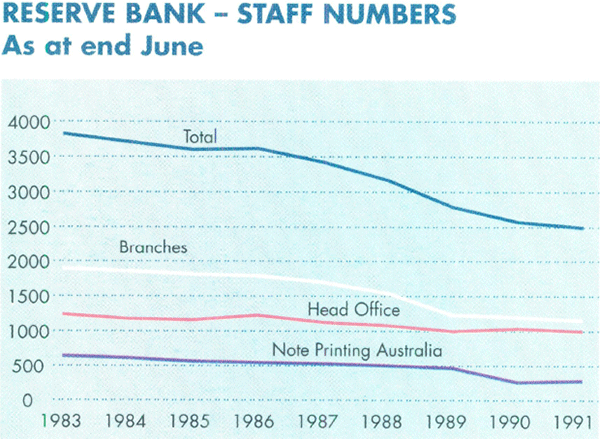 Graph Showing Reserve Bank – Staff Numbers