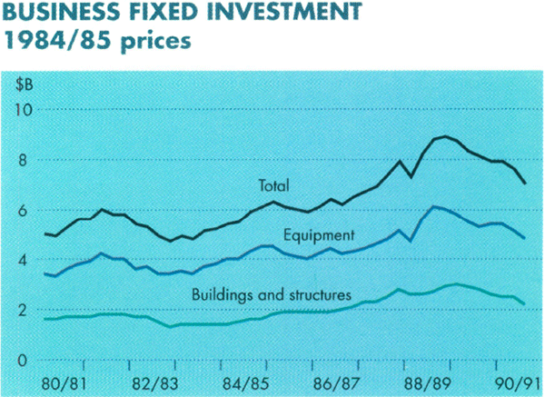 Graph Showing Business Fixed Investment