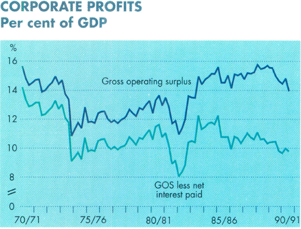Graph Showing Corporate Profits