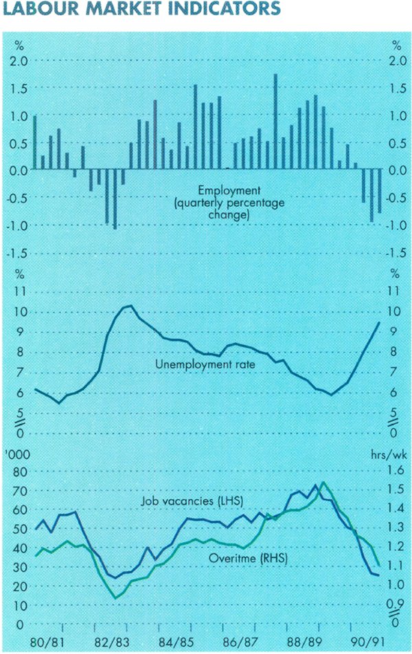 Graph Showing Labour Market Indicators