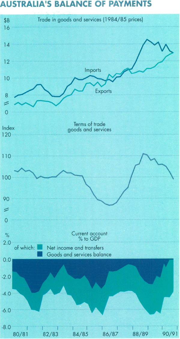 Graph Showing Austraua's Balance of Payments