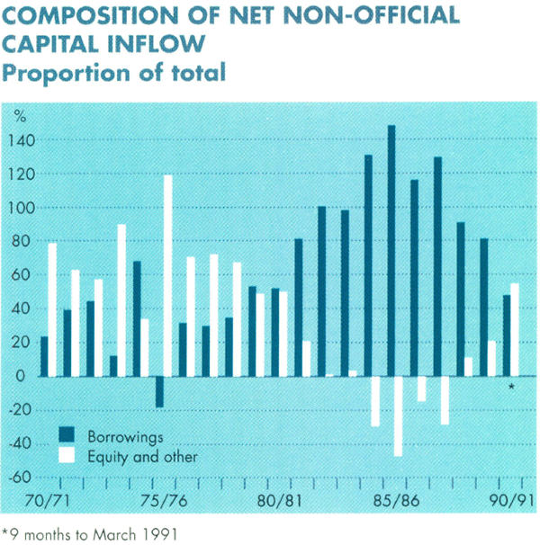Graph Showing Composition of Net Non-Official Capital Inflow