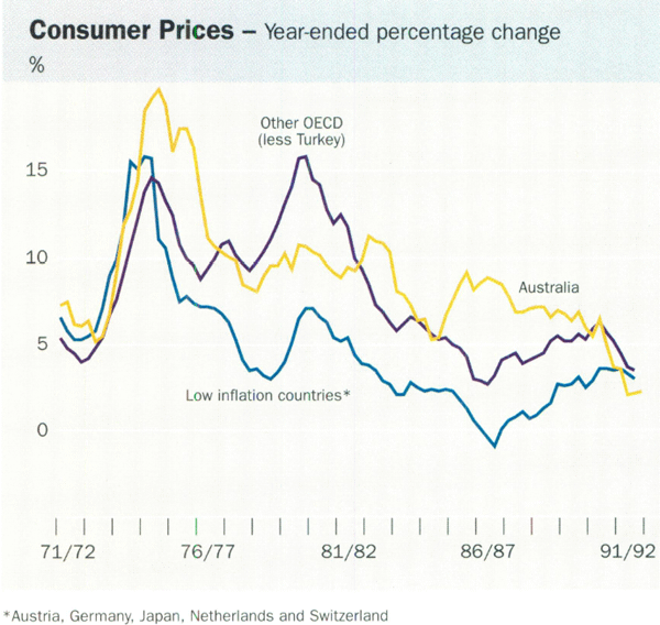 Graph showing Consumer Prices