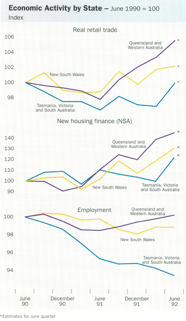 Graph showing Economic Activity by State