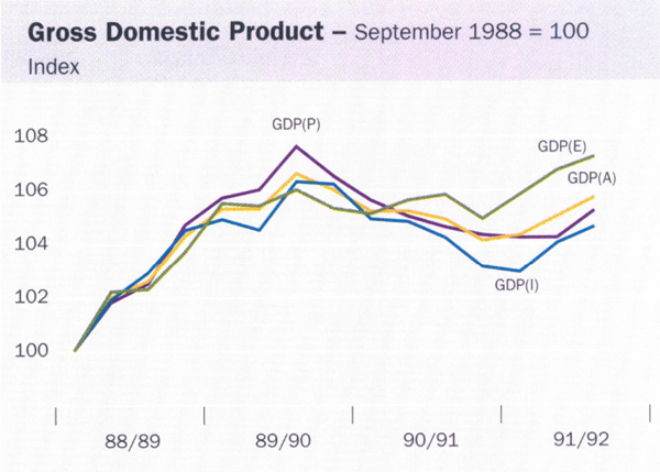Graph showing Gross Domestic Product