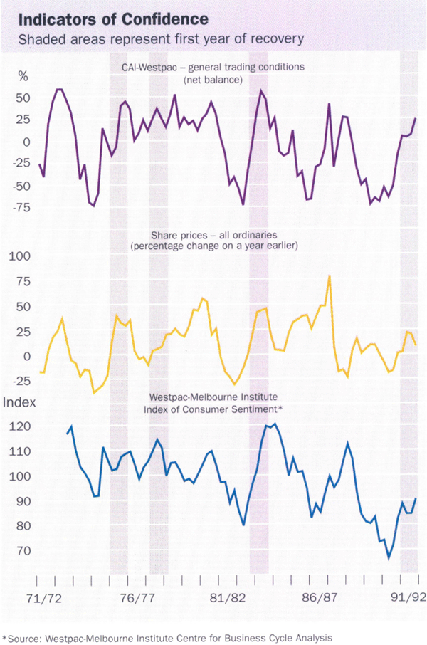 Graph showing Indicators of Confidence