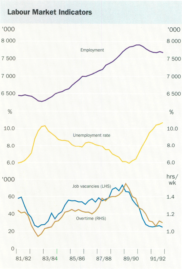 Graph showing Labour Market Indicators