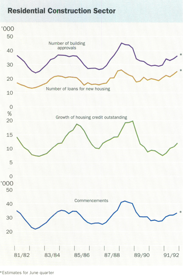 Graph showing Residential Construction Sector