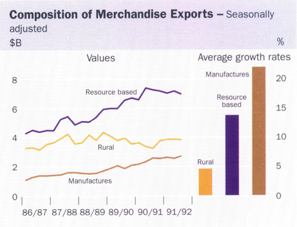 Graph showing Composition of Merchandise Exports