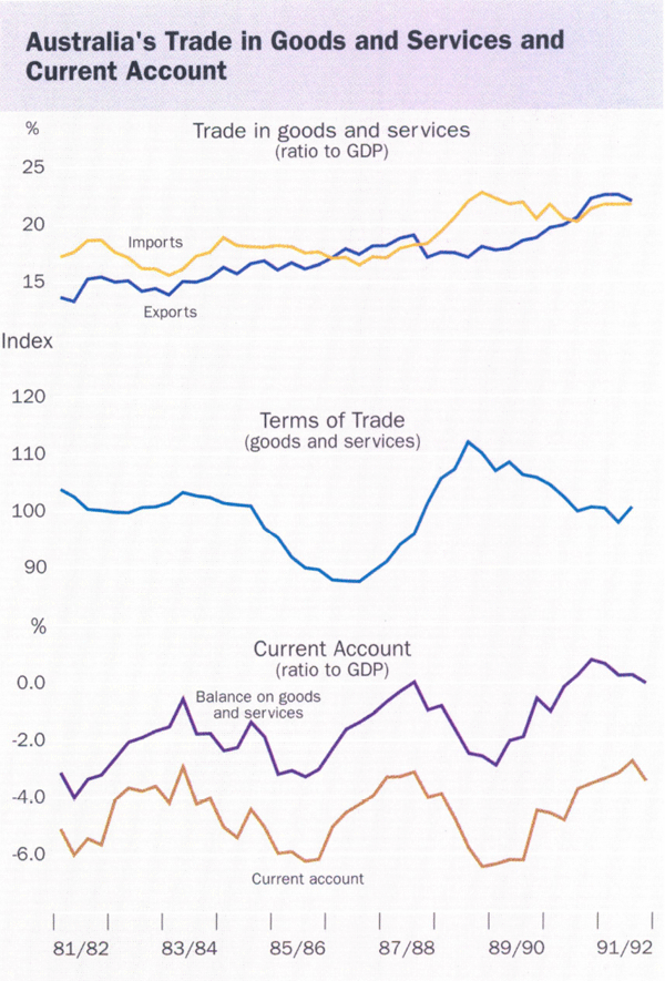 Graph showing Australia's Trade in Goods and Services and Current Account