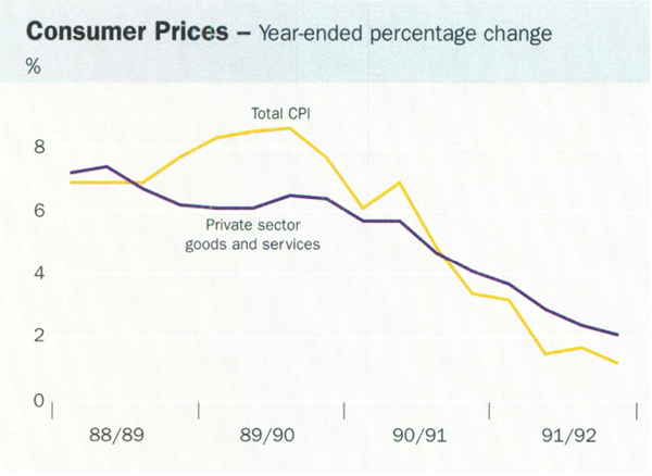 Graph showing Consumer Prices