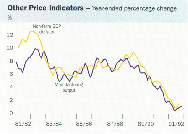 Graph showing Other Price Indicators