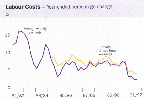 Graph showing Labour Costs