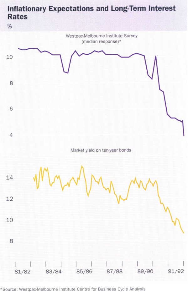 Graph showing Inflationary Expectations and Long-Term Interest Rates