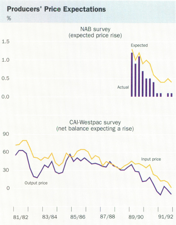 Graph showing Producers' Price Expectations