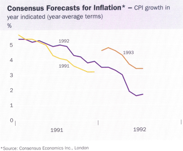 Graph showing Consensus Forecasts for Inflation