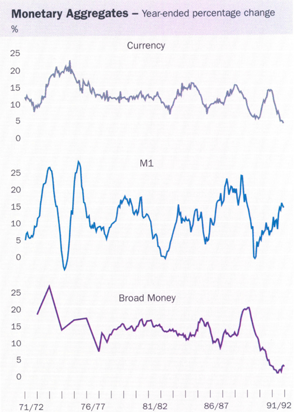 Graph showing Monetary Aggregates