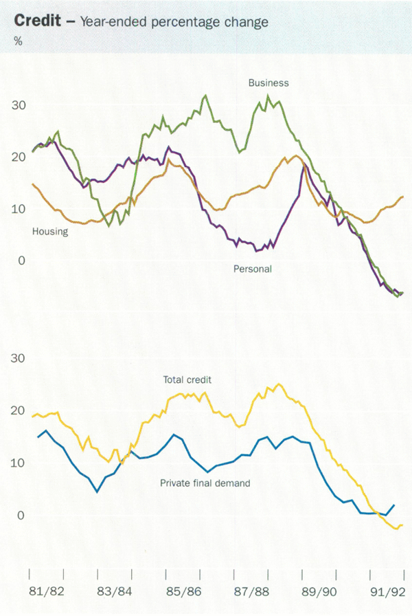 Graph showing Credit