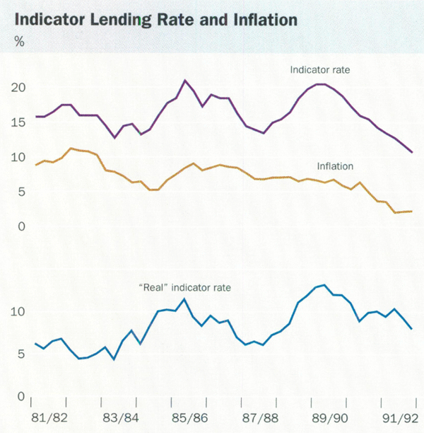 Graph showing Indicator Lending Rate and Inflation