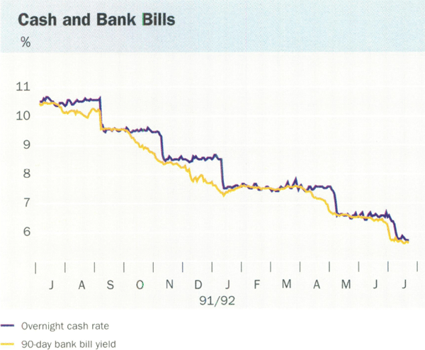 Graph showing Cash and Bank Bills