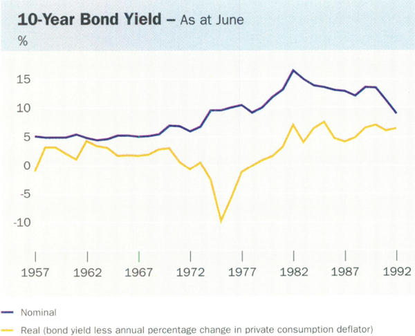 Graph showing 10-Year Bond Yield