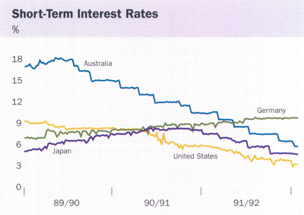 Graph showing Short-Term Interest Rates