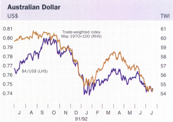 Graph showing Australian Dollar