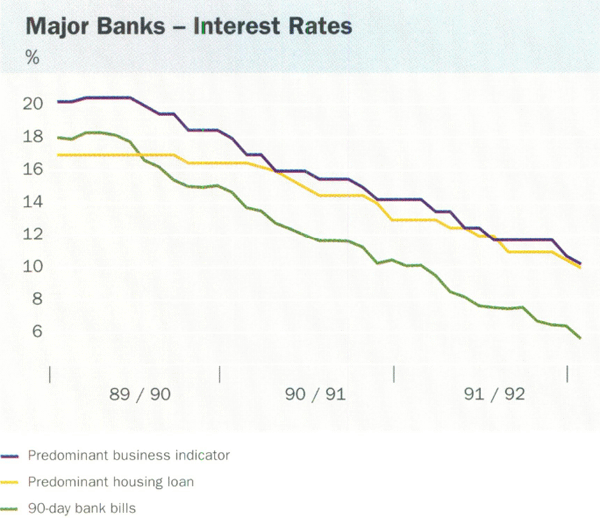 Graph showing Major Banks – Interest Rates