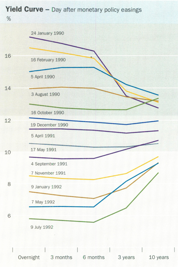 Graph showing Yield Curve