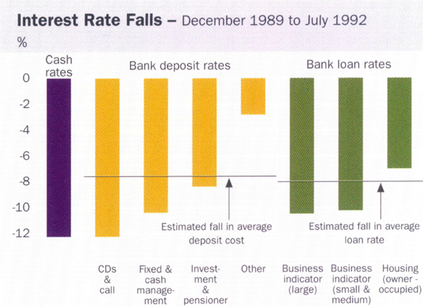 Graph showing Interest Rate Falls