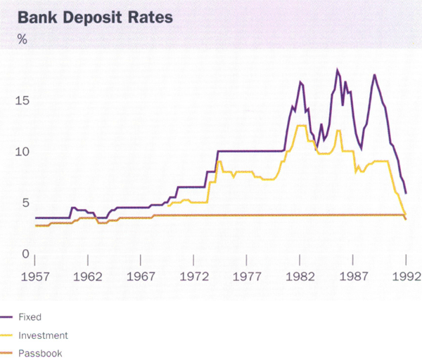 Graph showing Bank Deposit Rates
