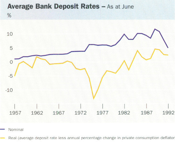 Graph showing Average Bank Deposit Rates