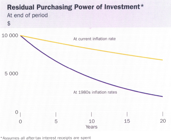 Graph showing Residual Purchasing Power of Investment