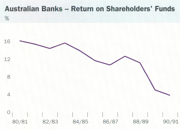 Graph showing Australian Banks – Return on Shareholders' Funds