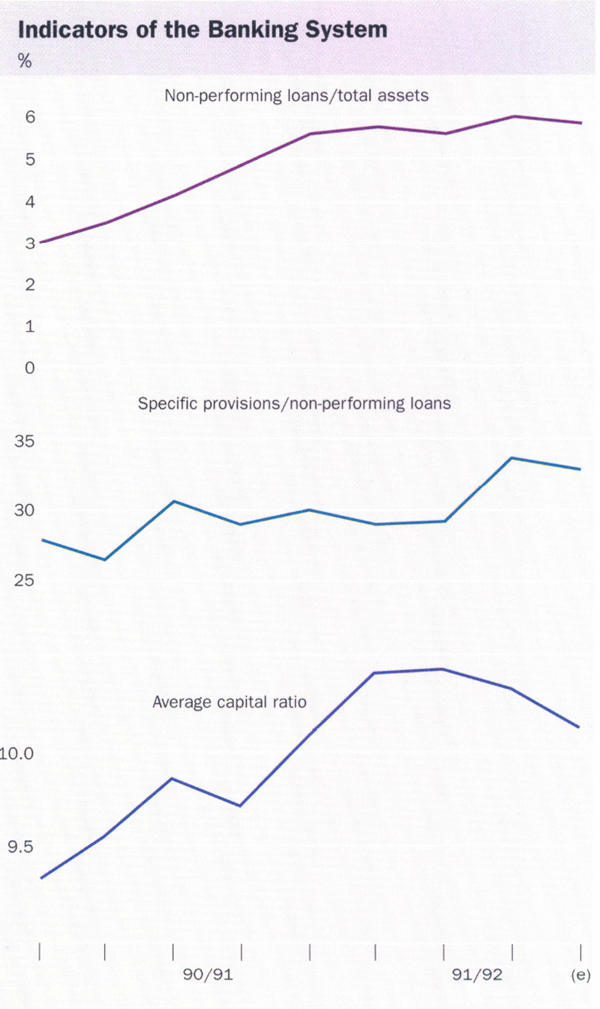 Graph showing Indicators of the Banking System