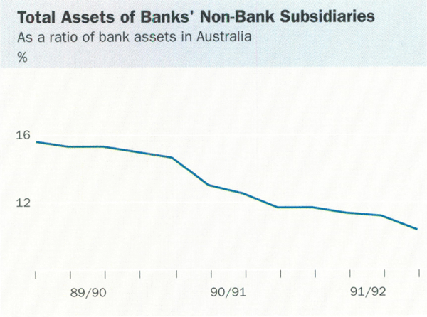 Graph showing Total Assets of Banks' Non-Bank Subsidiaries