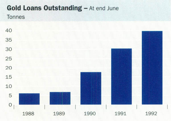 Graph showing Gold Loans Outstanding