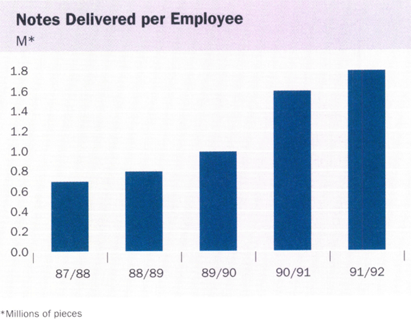 Graph showing Notes Delivered per Employee