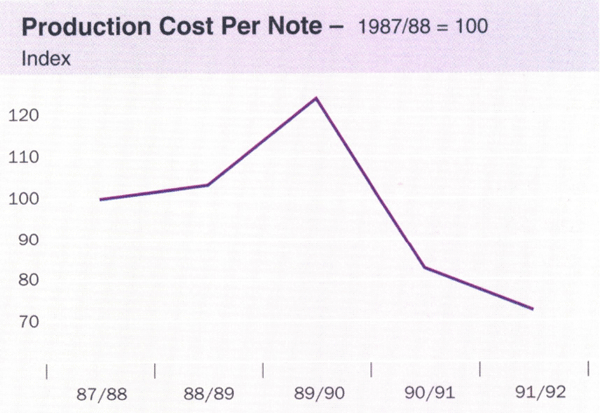 Graph showing Production Cost Per Note