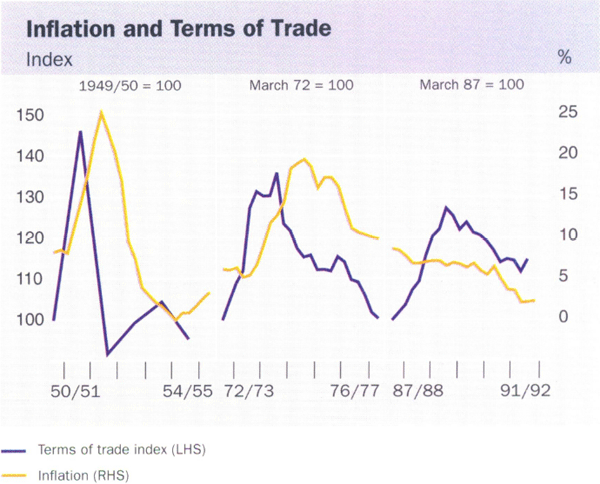 Graph showing Inflation and Terms of Trade