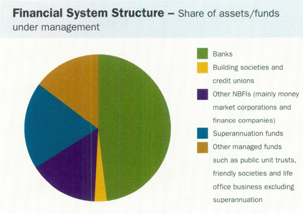 Graph showing Financial System Structure