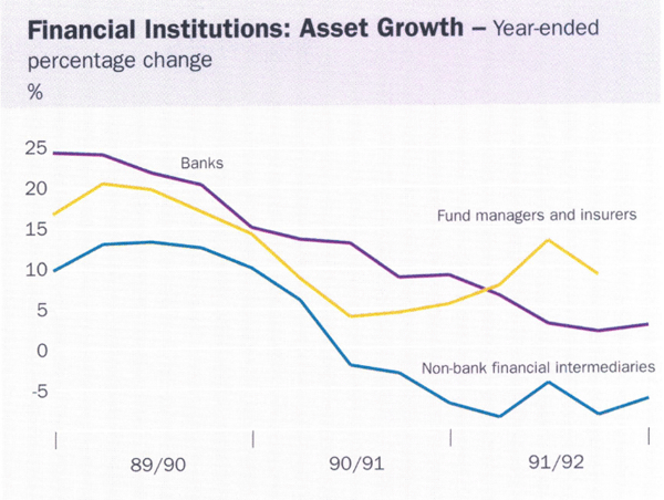 Graph showing Financial Institutions: Asset Growth