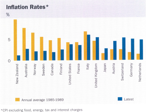 Graph showing Inflation Rates