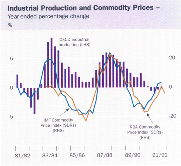 Graph showing Industrial Production and Commodity Prices