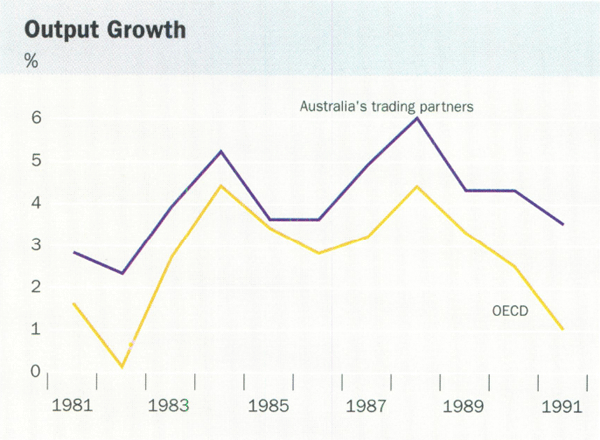 Graph showing Output Growth