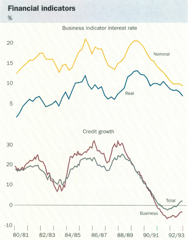 Graph showing Financial indicators